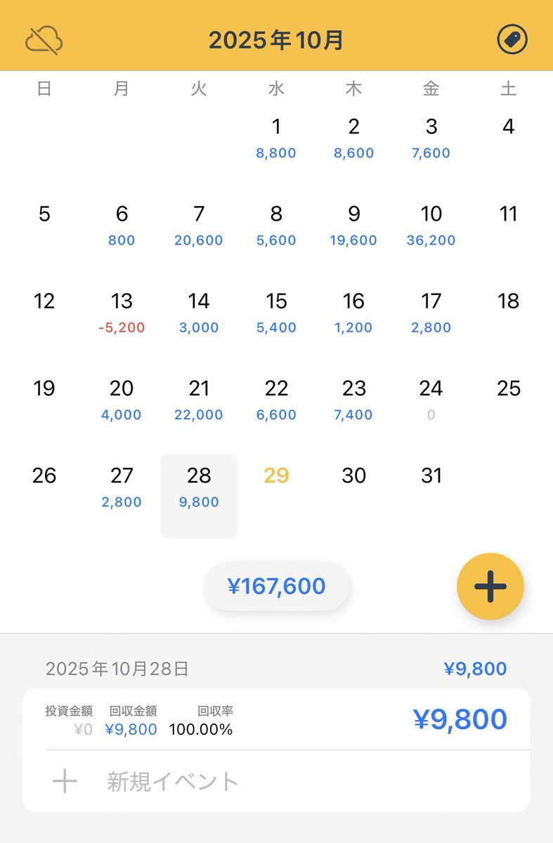 10/28 ドル円　20枚
+9800円　NY前から
大きく取れたところはないものの勝率高めで積めた。
月末までメンタル安定でいきたい。。