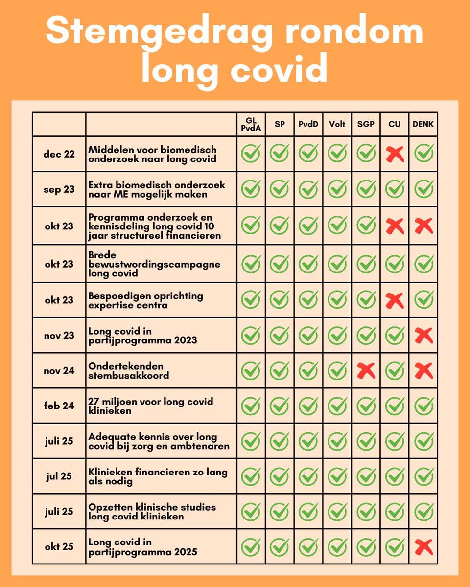 LongCovidNL's tweet image. Hoe stemden politieke partijen in de Tweede Kamer over moties rondom long covid?

In deze post zie je een overzicht van hoe partijen de afgelopen jaren stemden. We tonen de standpunten die naar onze mening het meest relevant zijn, in chronologische volgorde. De partijen zijn…
