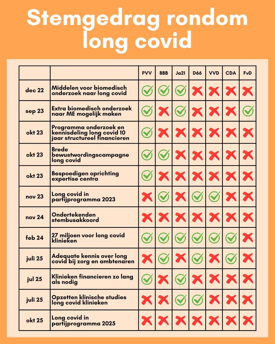 LongCovidNL's tweet image. Hoe stemden politieke partijen in de Tweede Kamer over moties rondom long covid?

In deze post zie je een overzicht van hoe partijen de afgelopen jaren stemden. We tonen de standpunten die naar onze mening het meest relevant zijn, in chronologische volgorde. De partijen zijn…