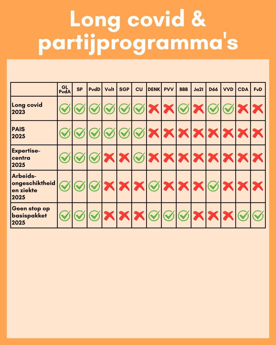 LongCovidNL's tweet image. Hoe stemden politieke partijen in de Tweede Kamer over moties rondom long covid?

In deze post zie je een overzicht van hoe partijen de afgelopen jaren stemden. We tonen de standpunten die naar onze mening het meest relevant zijn, in chronologische volgorde. De partijen zijn…