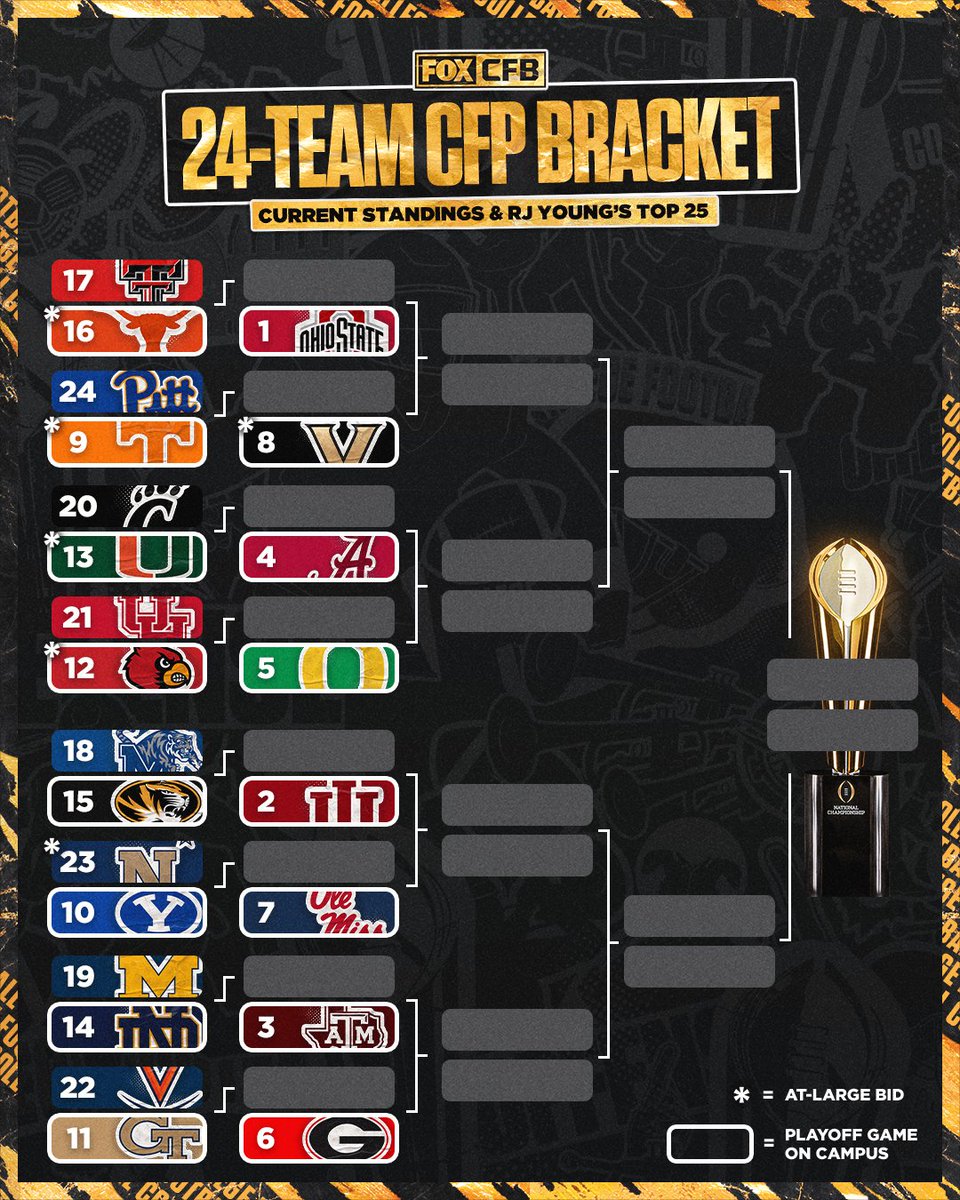CFBONFOX's tweet image. How would a 24-team College Football Playoff look if it started today? 🤔🏆

@RJ_Young breaks down a hypothetical 24-Team Playoff Bracket based on current standings &amp;amp; his top 25 rankings 📝

Read the full breakdown: foxsports.com/stories/colleg…