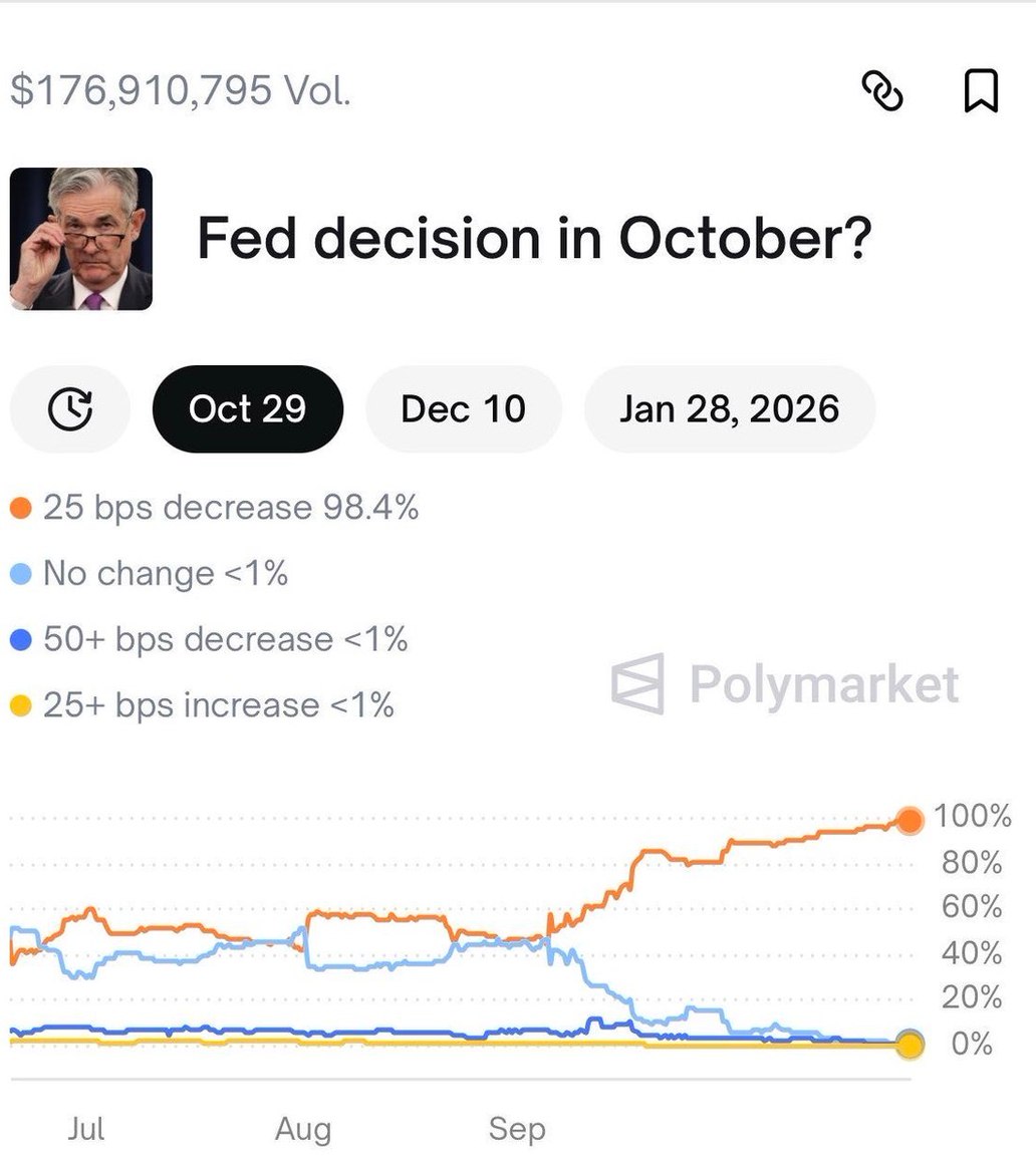cas_abbe's tweet image. 25 bps cut in October is basically locked in.

But the real question isn’t about this cut, it’s what comes after.

Do we get a full rate cut cycle like 2020, where liquidity flooded back and risk assets went vertical?

Or just a one off adjustment before things tighten again?