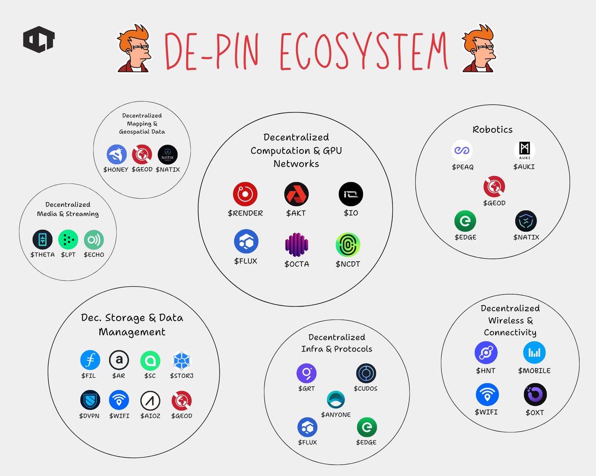 ourcryptotalk's tweet image. Top DePIN Projects 🔋

💡 $RENDER | $ATH | $IO | $AR
💡 $AKT | $FLUX | $OCTA | $AUKI
💡 $GEOD | $ANYONE | $EDGE

Which is your TOP Pick?