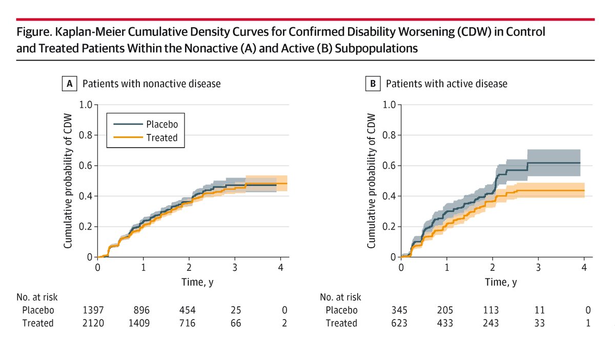 This individual-patient study validated the results of previous studies showing that treatment effect on disability in progressive multiple sclerosis is limited to patients with inflammatory activity at baseline. ja.ma/48PWVga