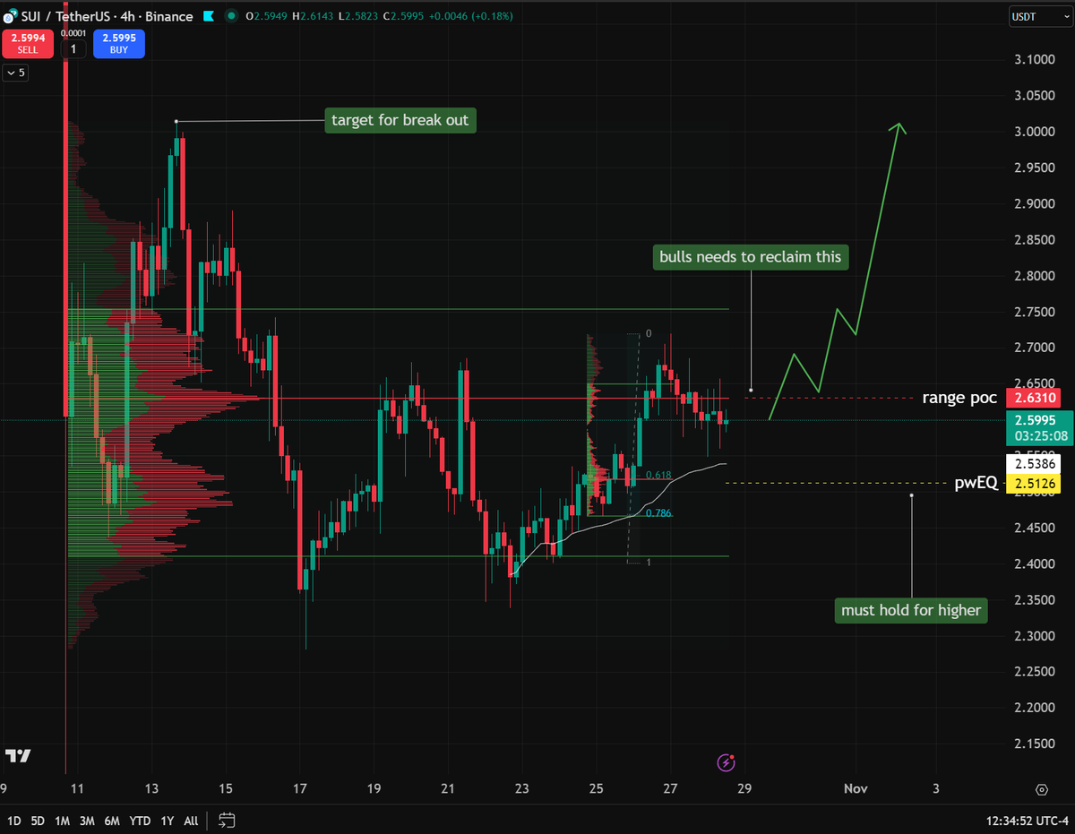carlmoon's tweet photo. $SUI stuck inside this internal range, keeps getting rejected from the range poc but as long as pwEQ holds I am still long bias on $SUI.

🟨 Trade $SUI on WEEX: https://t.co/9OSGqK8UTY 👉 20% Deposit Bonus + Get 10-100 USDT Coupon by Binding Phone &amp; Email + Trading Rewards https://t.co/PPLTfvhERF
