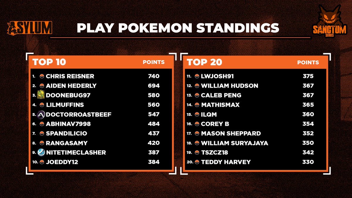 Here are your Top 20 NA for @PlayPokemon this week!

🥇 <a href="/Reis2Occasion/">Chris Reisner</a>
🥈 <a href="/OutOfPoket_/">poket</a>
🥉 <a href="/doonebug97/">Alex</a> 

Shoutout to <a href="/LAGrGaming/">LAGr Gaming</a>, <a href="/AntimatterGG/">Antimatter Gaming</a>, and <a href="/Luminosity/">Luminosity Gaming</a> for being on the board 💪