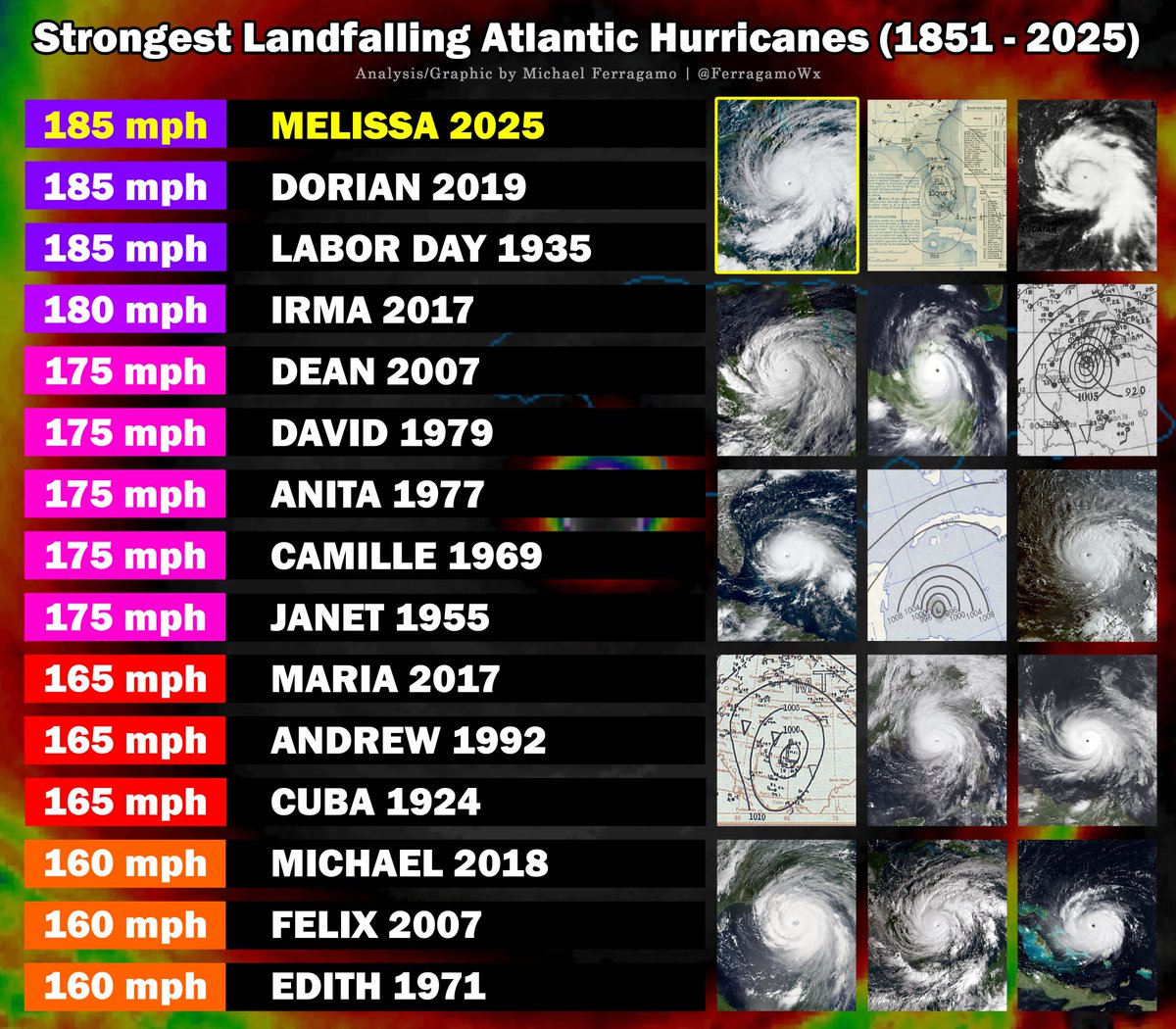 Here are the strongest landfalling Atlantic hurricanes on record (in terms of 1-minute sustained winds). #MELISSA once again at the top. Historic hurricane.