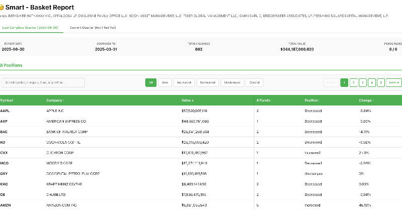StuckInStock's tweet photo. See where the smart money flows.

- Track ANY fund's 13F filings
- Create up to 10 custom fund baskets (Tech, biotech...)
- Screen across ALL funds collectively

The ONLY all-in-one institutional flow tracker.

Built for serious investors.

Try free →