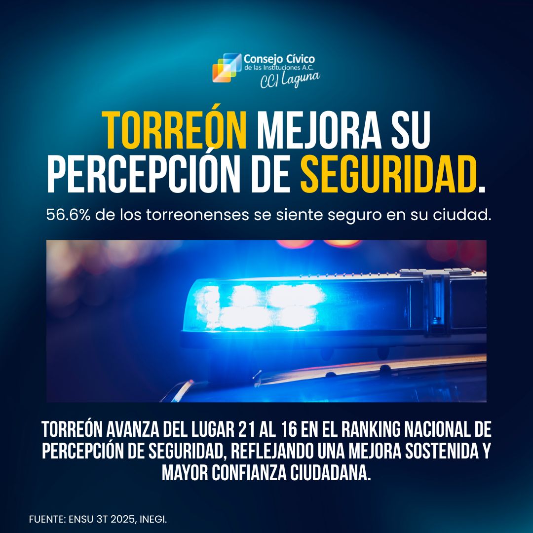 Torreón muestra avances en la percepción de seguridad.
Según la ENSU del INEGI, 56.6% de los torreonenses se sienten seguros en su ciudad, lo que refleja una mejora sostenida en los indicadores de seguridad y confianza ciudadana.