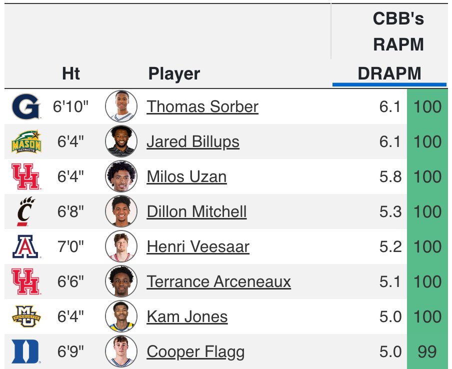 🏀 6 DAYS ‘TIL COLLEGE HOOPS 🏀

Georgetown's Thomas Sorber and George Mason's Jared Billups both had a defensive RAPM of 6.1 last season, the best mark in men's D1.