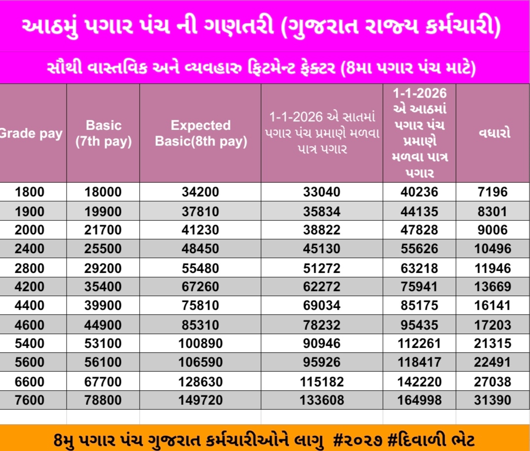 સૌથી વાસ્તવિક અને વ્યવહારુ ફિટમેન્ટ ફેક્ટર (8મા પગાર પંચ માટે)

સરકારી કર્મચારીઓ માટે 8મા પગાર પંચમાં સૌથી વાસ્તવિક અને વ્યવહારુ ફિટમેન્ટ ફેક્ટર અંદાજે 1.9 ગણો રહેવાની શક્યતા છે.
આ એક એવો “બેઝ લાઇન” આંકડો છે જેના નીચે જવાની સંભાવના ઓછી છે.
#8thPayCommission #FitmentFactor