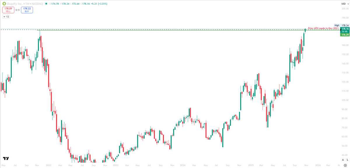 adkis7's tweet image. $SHOP 
Shopify today broke its prior All Time High made in Nov 2021
If this break out holds, then expect to see 200 soon

175 is key level now

$SHOP Earnings next week