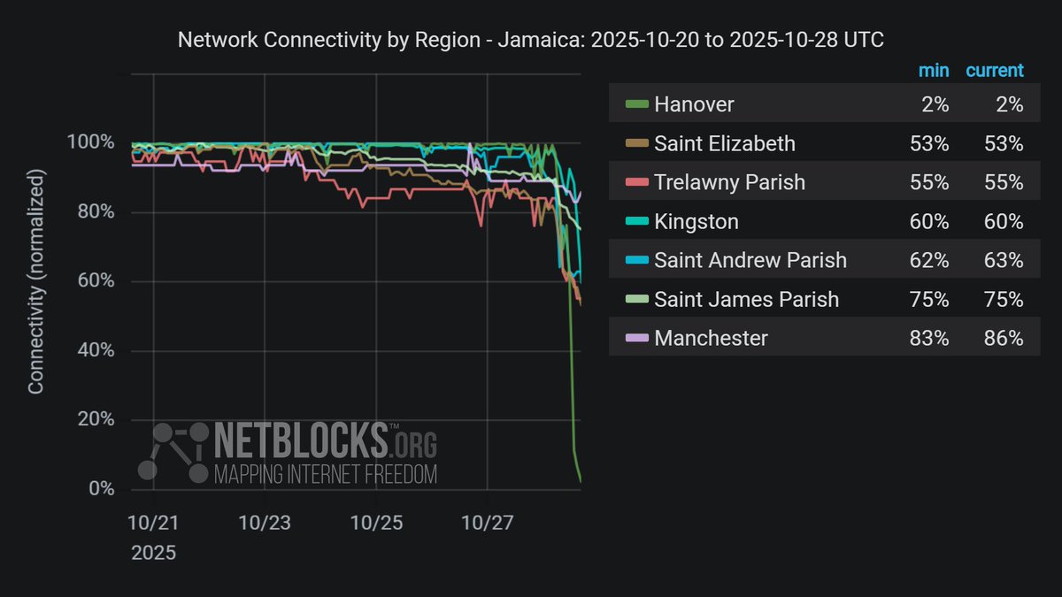 WorldConOSINT's tweet image. ‼️🇯🇲 - Jamaica hit by internet outages as Hurricane Melissa approaches. @netblocks