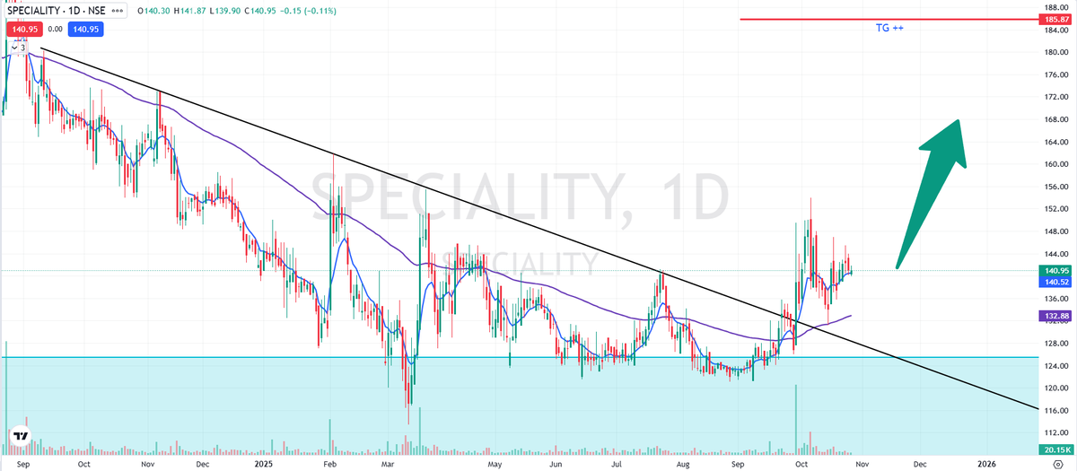 VedicValorX's tweet photo. #SPECIALITY
Breaks the trendline, stays above key moving averages—>📈classic breakout pattern!
 #Breakout #PriceAction #StocksToWatch https://t.co/Y8XdREMp31