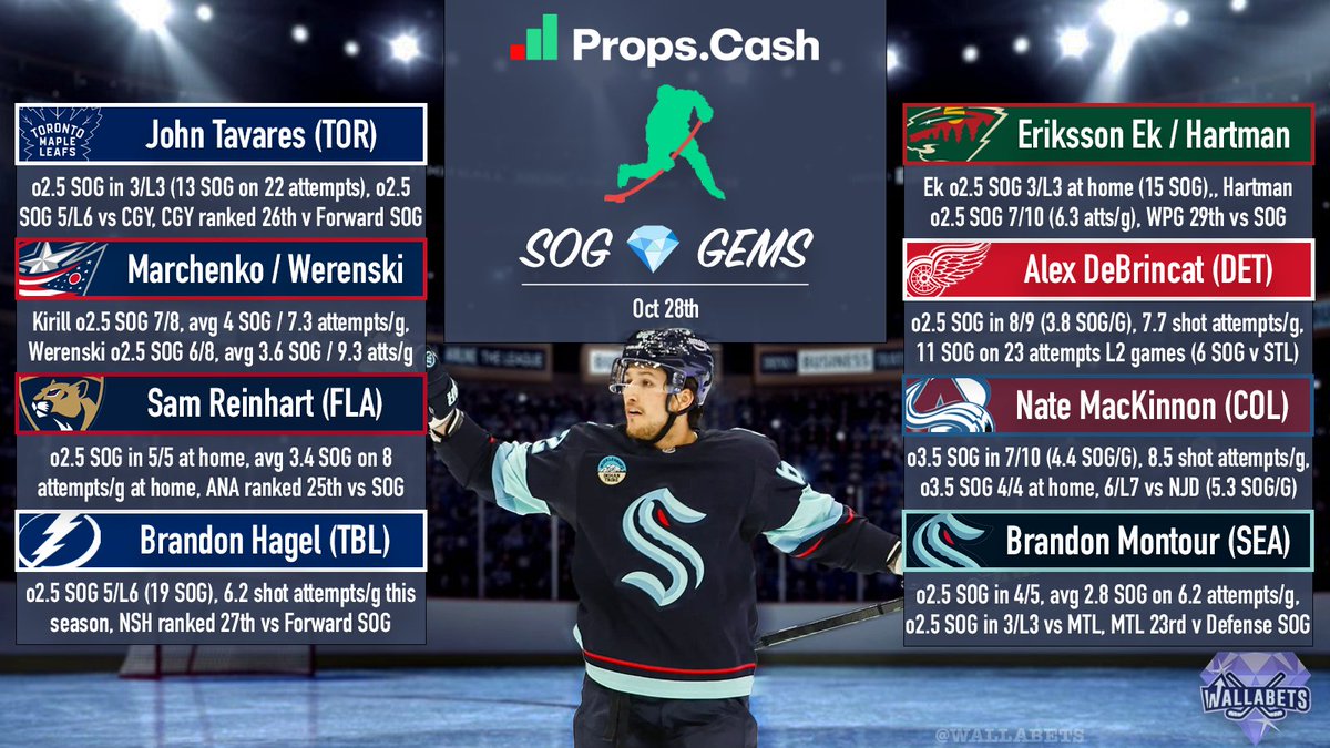WallaBets's tweet photo. SOG Gems 10/28 🏒💎
Researched w/ @propsdotcash 

Hope this helps out with your research on the massive slate. More looks in the replies 👊

Likes / RTs / Follows greatly appreciated, thanks! Every bit really helps, run this up, please 📈🤝🙏 https://t.co/81UU8VpF12