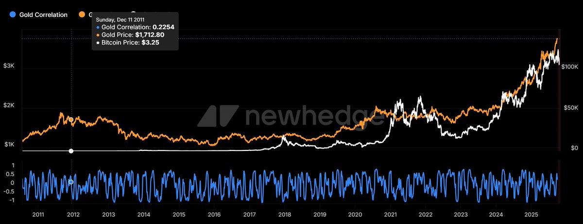 doubleashish's tweet image. Gold and BTC are racing to see which can give more regret to people for not investing in them early.