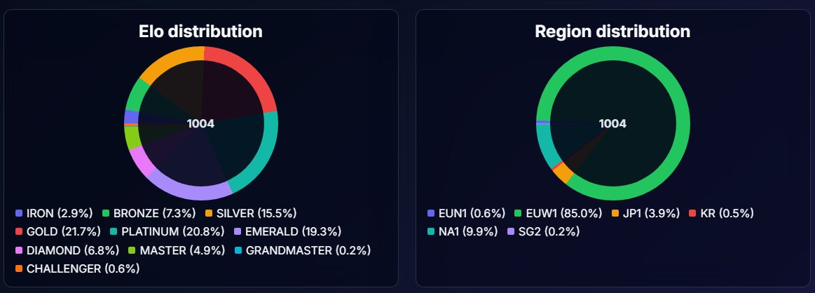 Plus de 1000 utilisateurs uniques sur mon bot discord MaleficHat !! Pour rappel il permet d'avoir un résumé de chaque fin de game et plein d'autres fonctionnalités comme un leaderboard ou un daily/weekly recap !
Lien du serv pour l'inviter : discord.gg/xaxuPvQue4