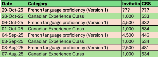 MewiImmigration's tweet photo. 🧩 The trend continues!
Every Canadian Experience Class (CEC) draw Since August has been followed by a French-language draw within days.
With today’s CEC draw (CRS 533, 1,000 invites), expect another French draw tomorrow 🇫🇷🍁
#ExpressEntry #ImmigrationCanada #IRCC #FrenchDraw #CECDraw