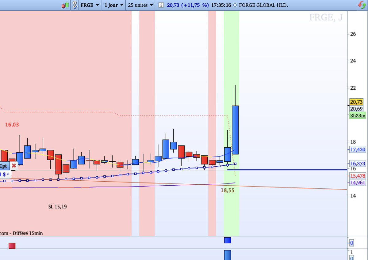 #FRGE $FRGE + 30% :)
911RS the best trading software 911RS uses #Al for faster and more accurate decisions than ever. #DowJones #WallStreet #Nasdaq #DAX #Crypto #DayTrading #SwingTrading #TradingSignals #ProRealTime #saxobank