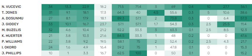 Chicago Bulls core was outstanding last night vs the Hawks