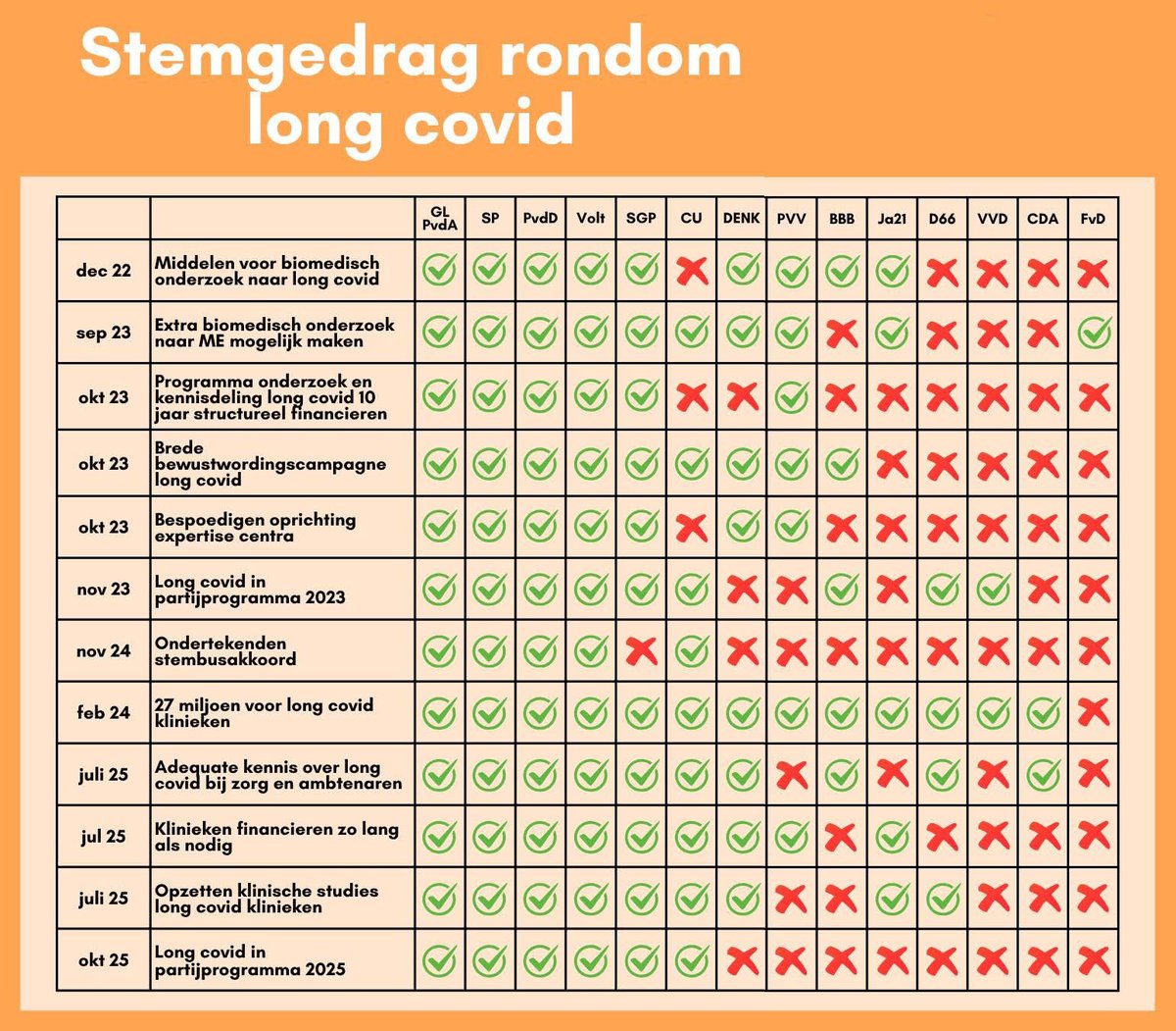 PeeNee2's tweet image. Zie toelichting van @LongCovidNL 🔗
(Voor alle duidelijkheid hetzelfde schema maar dan met alle partijen naast elkaar.)
#PAIS #ME #MEcvs #LongCovid
