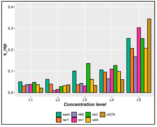MPs_MDPI's tweet image. 🔬 Feature Article 2024

Validated digital PCR for E. coli O157:H7 detection &amp;amp; quantification. Includes reference materials to ensure traceability and support food safety.

📄 shorturl.at/xXAMx

#ECOLIO157H7 #ReferenceMaterial #MethodValidation #DigitalPCR #FoodSafety #MPs