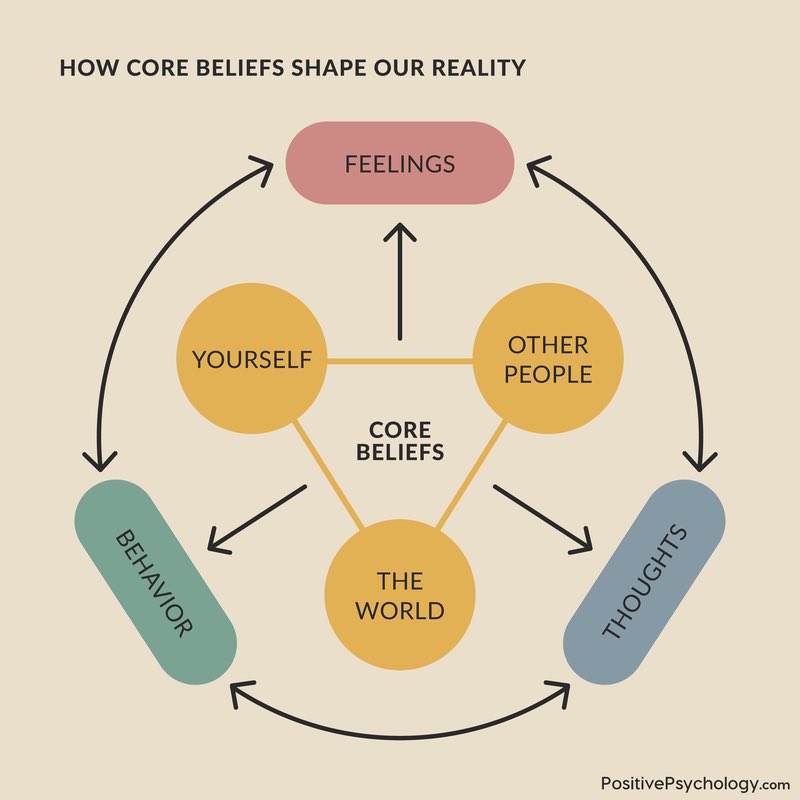 تتشكل قناعات الإنسان حول العالم والناس من منظومة فكرية عميقة تؤثر على سلوكه وتفاعله مع الآخرين.

يبدأ الاختلاف من نظرة الإنسان للطبيعة البشرية (Beliefs about Human Nature). 

فالأشخاص الذين يرون أن البشر طيبون بطبعهم يميلون للثقة والتعاون والتفاعل الإيجابي، بينما من يعتقدون أن