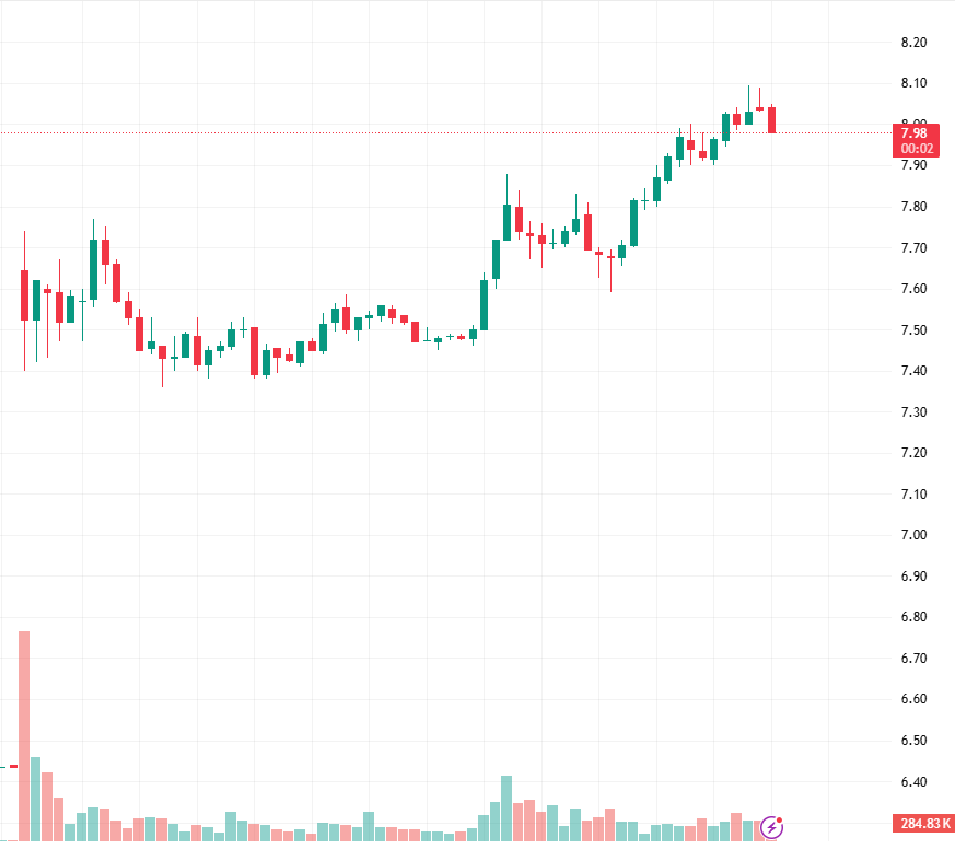 macverstandig's tweet image. $NOK had a strong intraday performance today! According to the latest data, the stock price briefly hit $8.00, a $1.64 increase from the previous closing price of $6.33, a gain of approximately 26%. Currently trading around $7.97, it's well above average.
#NOK #HotStock