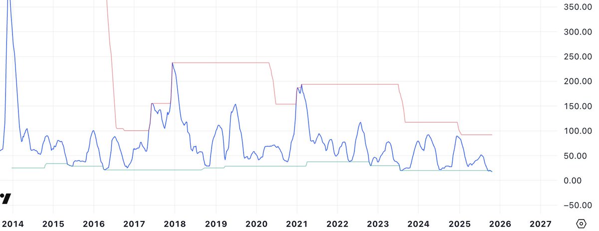 lourenco_vs's tweet image. #WeeklyBollingerBands 

This is the tightest reading of the weekly BB bands in BTC´s history.

The tighter the bands get compressed the lower the volatility is, acting as a spring for volatility expansion on an upcoming move.

This next move is gonna me monstrous in size.

If…