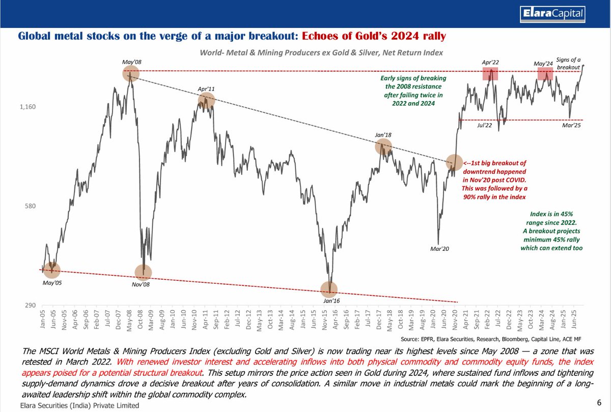 riteshmjn's tweet photo. Industrial metals like Copper, Aluminium, and Zinc are all nearing multi-year breakout zones, while Silver is approaching its 1981 and 2011 highs.  Once the current supply overhang is absorbed, these assets could see a strong price re-rating.
(via Elara securities) https://t.co/E99TOyPuQJ