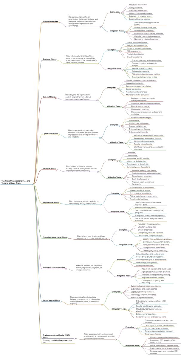 MindBranches's tweet image. Organizational risks and how to mitigate them (load in 4k):