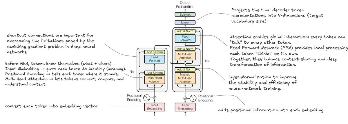 _Sashraf's tweet photo. Implementation of the "Attention Is All You Need" Transformer. Built with PyTorch-Lightning, a custom BPE tokenizer and Weights &amp; Biases tracking. Model trained on the IWSLT2017 (De-En) dataset. https://t.co/kVHbdEDabb https://t.co/2dqgJXpdUs