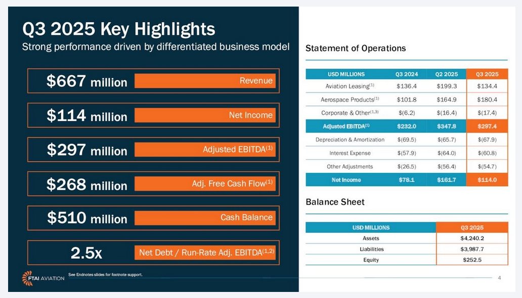 $FTAI Aviation: shift from leasing to engine maintenance, repair &amp; exchange (MRE) in Full Force. 
Rated Buy with $236 YE26 target vs. $179 currently
via <a href="/SeekingAlpha/">Seeking Alpha</a>
MRE dominates EBITDA, with potential upside if cash flow deployed to expand capacity
seekingalpha.com/article/483414…