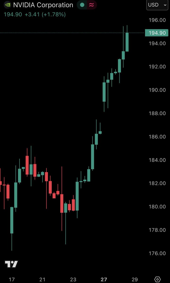 KobeissiLetter's tweet image. BREAKING: Nvidia stock, $NVDA, surges and hits $4.75 trillion in market cap after announcing a partnership with the US Department of Energy.