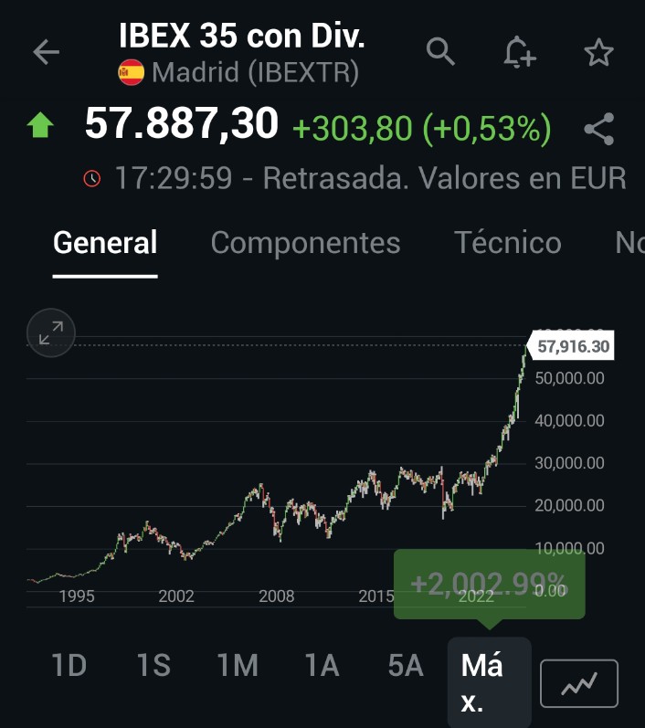 DavidGalanBolsa's tweet image. 📈La bolsa española no ha estado 17 años sin subir.
Desde el máximo del año 2008 ha subido un 127%.
Esa es la rentabilidad incluyendo dividendos.
Tuvo 15 años pésimos pero ya lleva 2 años y medio marcando nuevos máximos históricos casi cada semana.
Esa es la realidad 👇