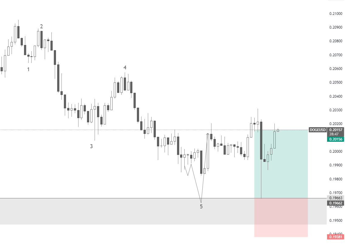 ramihijazi's tweet photo. $DOGE Long ends up smashing full TP!

Pico bot snipe 🎯 https://t.co/4SEm7hmXbh