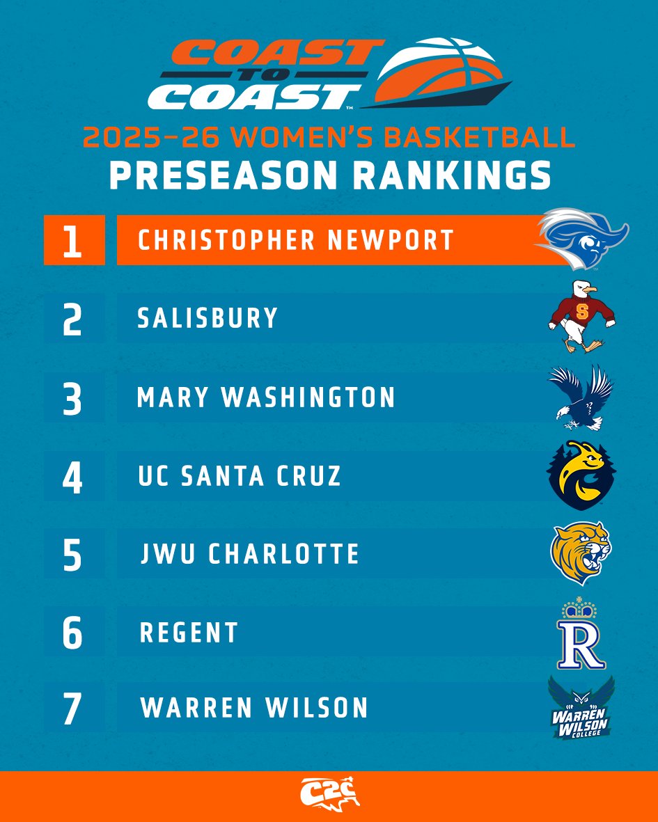🚨 𝐂𝟐𝐂 𝐏𝐑𝐄𝐒𝐄𝐀𝐒𝐎𝐍 𝐏𝐎𝐋𝐋 🚨

Christopher Newport Favored in 2025-26 C2C Women's Basketball Preseason Poll; Salisbury Selected Second

🏀 c2csports.com/x/tgpai

#C2CWBB // #D3Hoops
