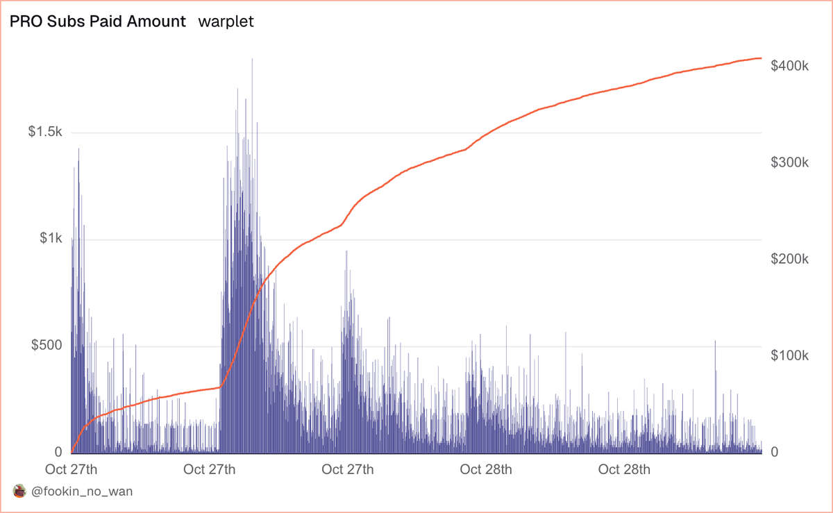 <a href="/farcaster_xyz/">Farcaster</a>’s on fire 🔥

• Oct 23: Acquires <a href="/clankeronbase/">moved to @clanker_world (USED FOR TESTING NOW)</a> for memecoin launches. Clanker registers ATH $140M volume on Oct 24-25
• Oct 25: Opens free signups
• Oct 26: Warplet NFT mint frenzy

Farcaster Pro added 21K+ new subs in 48h, netting $400K+ in revenue.