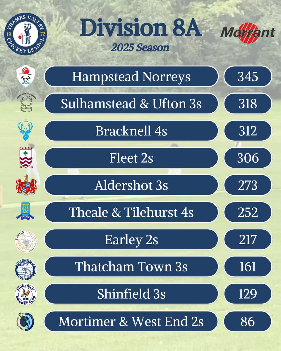 ThamesValleyCL's tweet photo. Hampstead Norreys end 2025 as the Division 8A Champions

David Hilditch scored 567 runs this year, helping his side to a 4th place finish👏

Pawan Sharma claimed the most victims in the division, taking 25 wickets at an average of  18.56👊

#ThamesValley #Cricket #CricketLeague https://t.co/Dyh6Lf1xre
