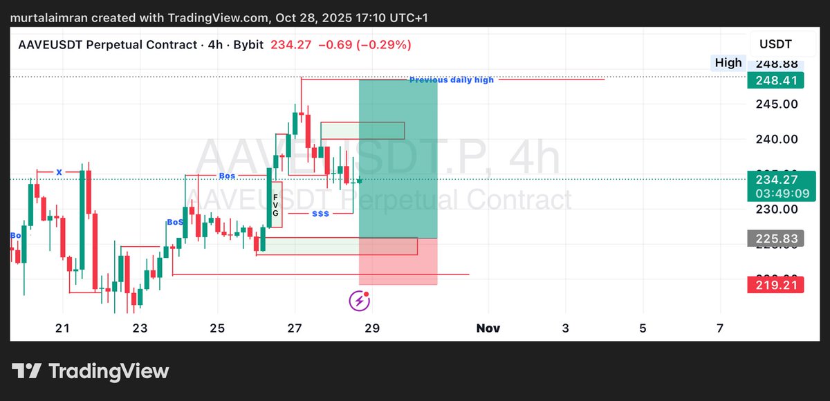 LerrycuteX's tweet image. I am taking this two trades on my demo account and this is because I want to check how price reacts on different time frames in different tokens. I’m doing a research about token economies and time frames. 
#trading #timeframes