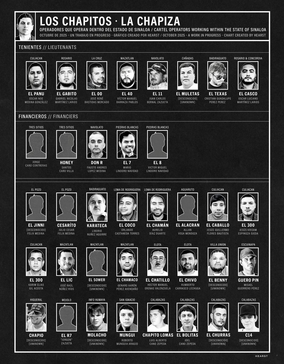 HEARST_BB's tweet image. Octubre de 2025 Organigrama del Cártel de los Chapitos y los Mayos 
// October 2025 Chapitos and Mayos Cartel Org Chart
CHAPITOS - CHAPIZA
Tenientes // Lieutenants
“El Panu” Oscar Noe Medina González
Ubicación / Location: Culiacan
“El Gabito” Gabriel Nicolas Martínez Larios…