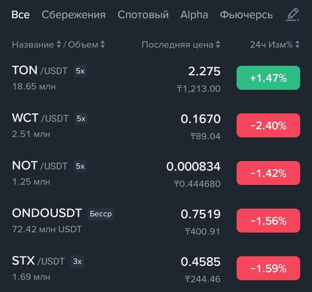 BlockFiMaster's tweet image. 🔹Начальные данные твоего портфеля (день 1):

Монета  Цена покупки (USDT) Вложено Количество монет
TON 2.275/ $200 ≈ 87.91 TON
WCT 0.1670/  $200 ≈ 1197.60 WCT
NOT 0.000834/ $200 ≈ 239,568 NOT
ONDO 0.7519/  $200 ≈ 266.02 ONDO
STX 0.4585 / $200 ≈ 436.28 STX