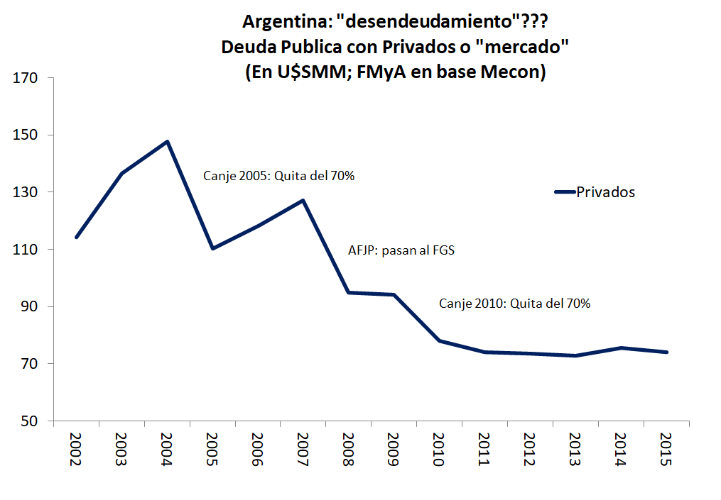 FernandoMarull's tweet photo. Fake la nota de abajo

La deuda publica bajo x los canjes

Y subio fuerte la intra estado x que le manotearon las reservas al bcra https://t.co/80pibNNP7Z