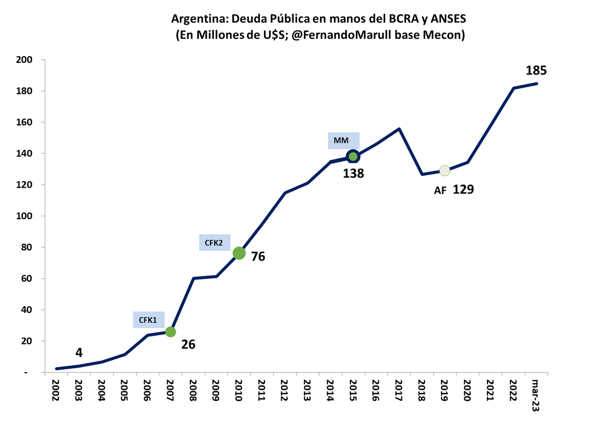 FernandoMarull's tweet photo. Fake la nota de abajo

La deuda publica bajo x los canjes

Y subio fuerte la intra estado x que le manotearon las reservas al bcra https://t.co/80pibNNP7Z