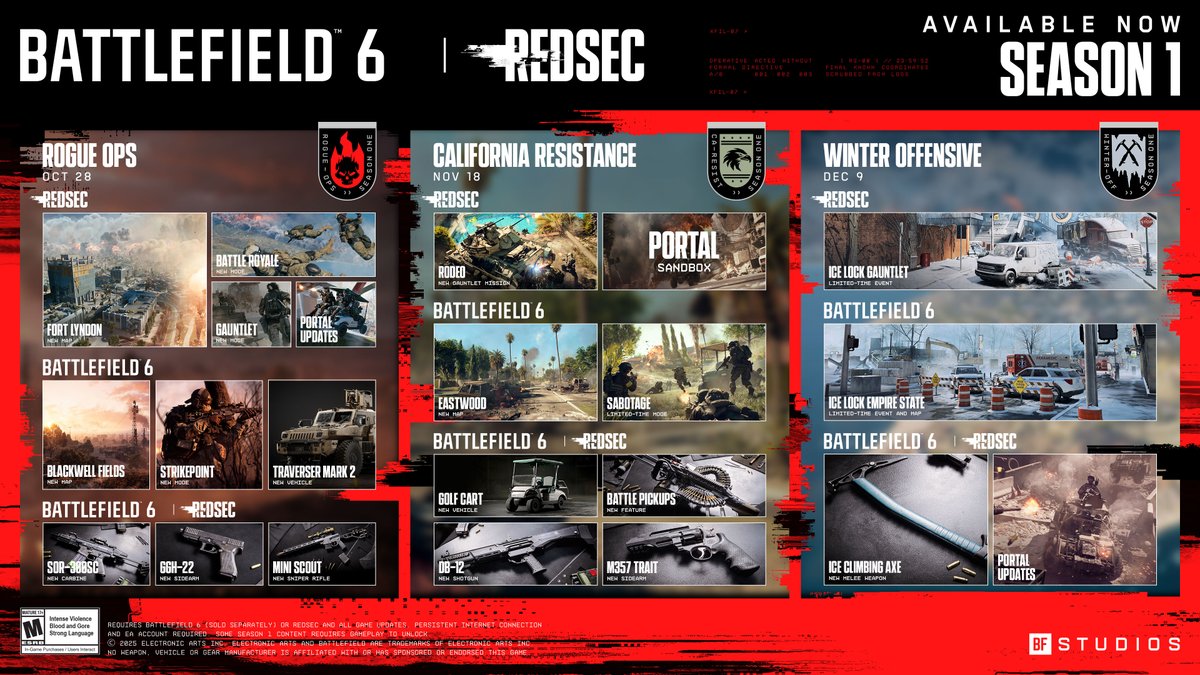Battlefield's tweet image. It’s time to drop in 🪂

Battlefield #REDSEC has landed with #Battlefield6 Season 1!

🏁 Battle Royale
🗺️ Fort Lyndon
🌾 Blackwell Fields
🧨 Gauntlet
🎯 Strikepoint 
🔫 Traverse Mark II
🧰 New Gear &amp;amp; Gadgets
🚗 Vehicle Keycards
➕ Plus more seasonal drops

🔗 See what’s new:…