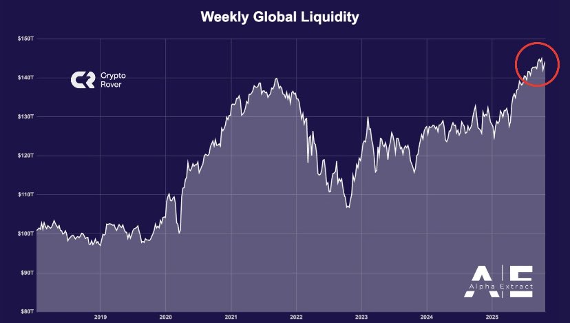 📈Küresel likidite yükseliyor.

Bitcoin ve Kripto için olumlu🐂