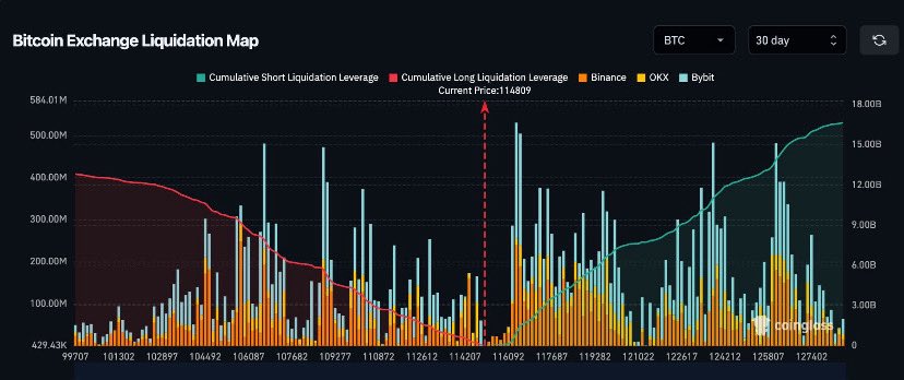 🚨SON DAKİKA: Bitcoin fiyatı yeni bir tüm zamanların en yüksek seviyesine ulaşırsa, 15 milyar dolarlık Bitcoin short (kısa) pozisyonu tasfiye edilecek.