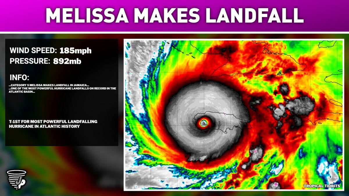#BREAKING Hurricane Melissa has officially made landfall in western Jamaica with winds of 185mph and a minimum pressure of 892mb.   

This is now tied for the strongest hurricane landfall ever recorded in the Atlantic pressure wise. This is also the strongest hurricane to ever