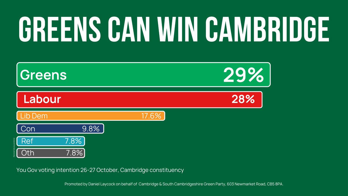 CambridgeGreens's tweet image. 🚨 BREAKING | Greens are predicted to win Cambridge 🥳

Hundreds are joining right now to help us replace Labour.
 
Are you in?
 
Make hope normal again. Join the Green Party now ⤵