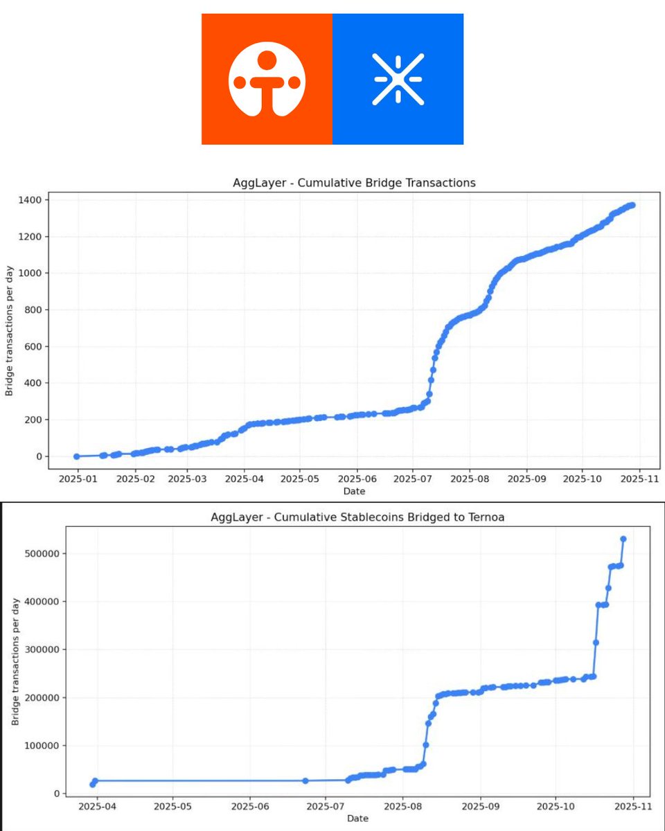 mlckaeI's tweet image. Proof of adoption 👇

🟦 Cumulative bridge transactions
🟩 Stablecoins bridged to Ternoa

In the last 3 months, usage has gone parabolic, thousands of bridges, hundreds of thousands in stablecoins.

@Agglayer is no longer theory  ⚡️